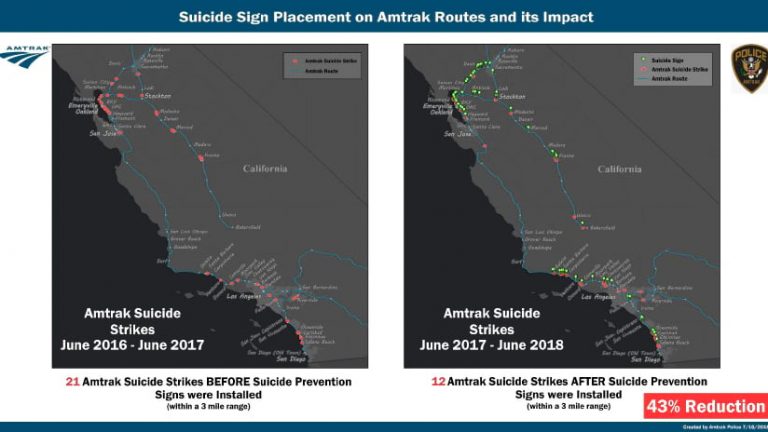 Statistics on railroad suicide reduction